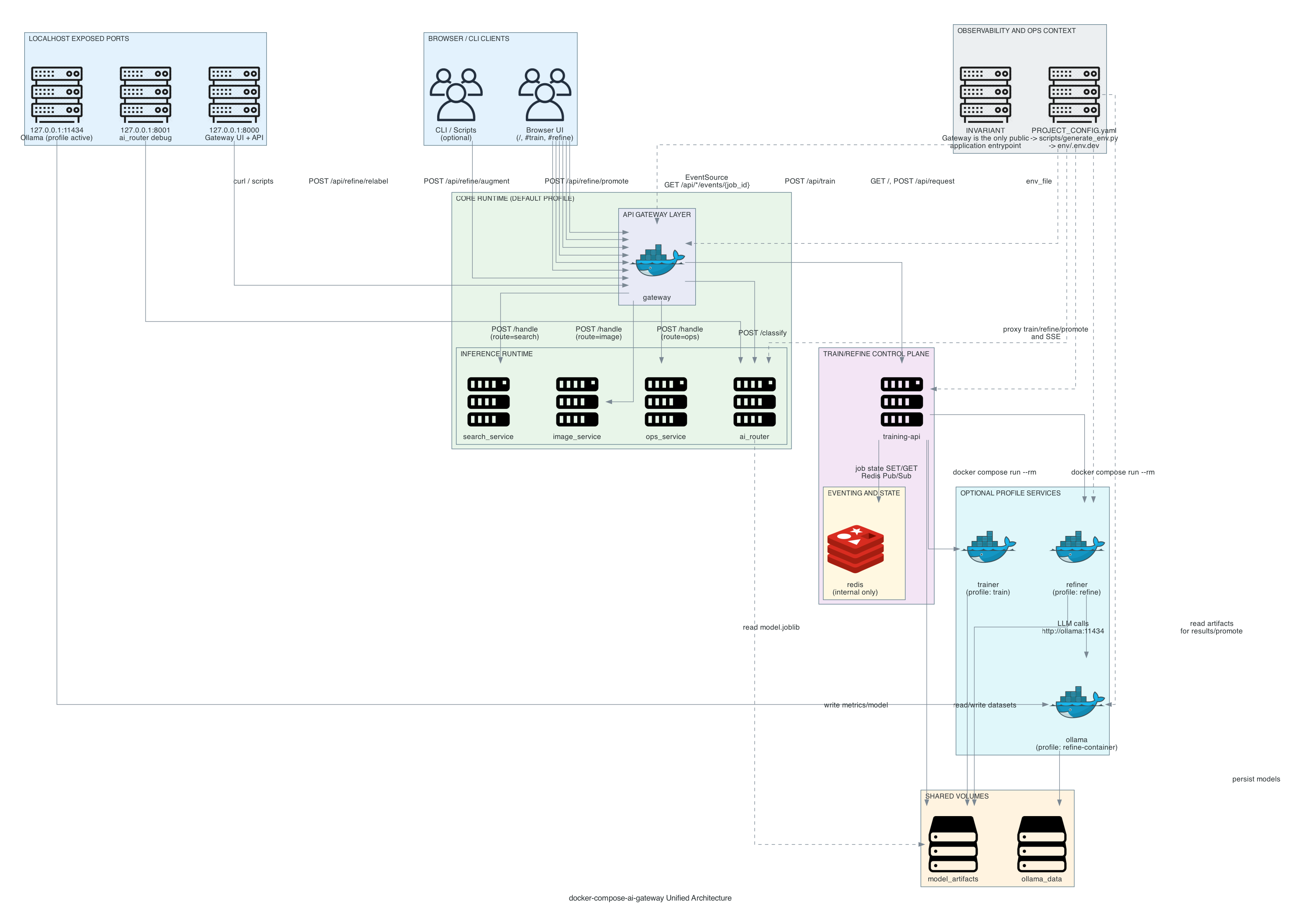 Project architecture diagram