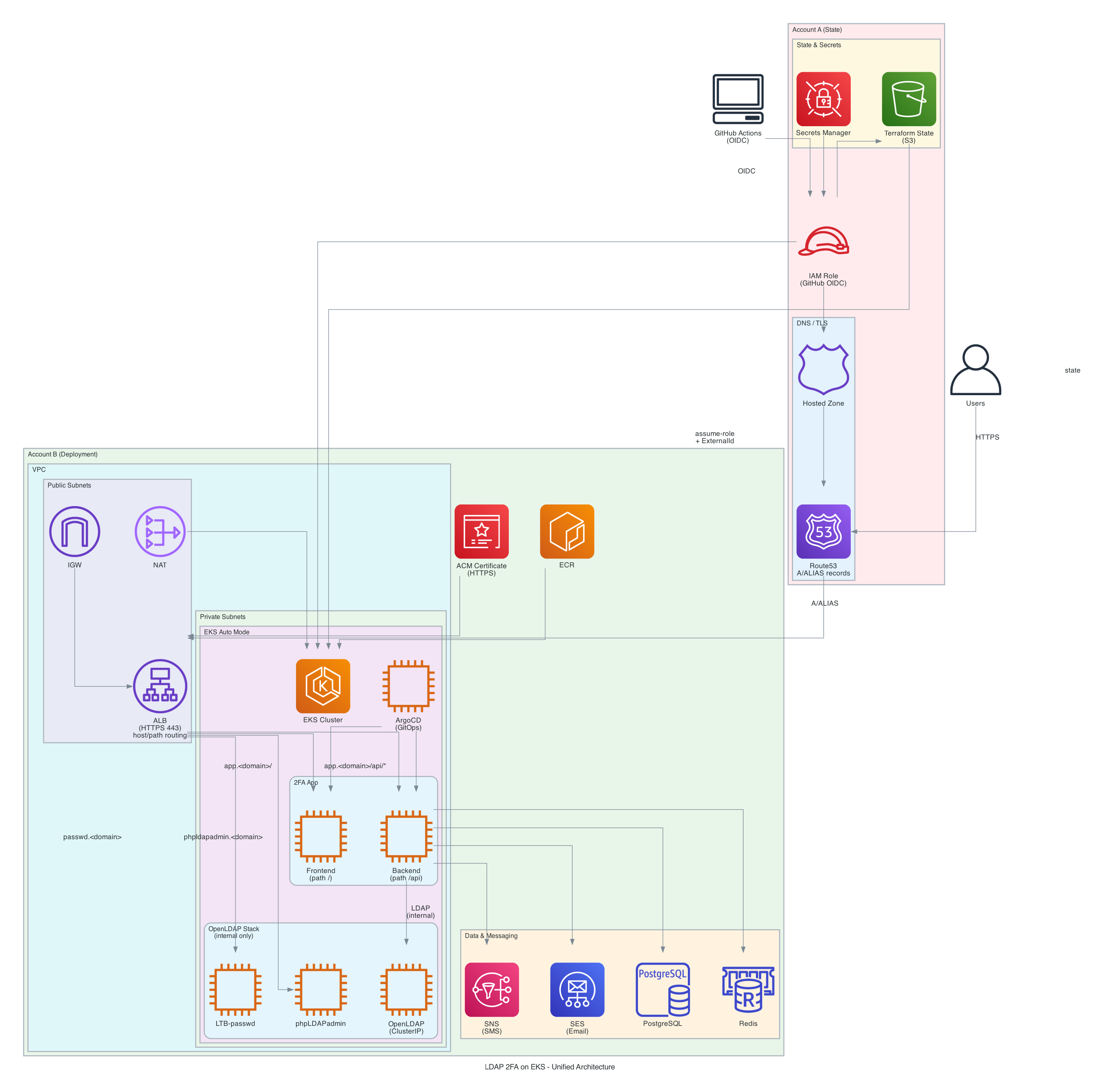 LDAP 2FA unified architecture diagram