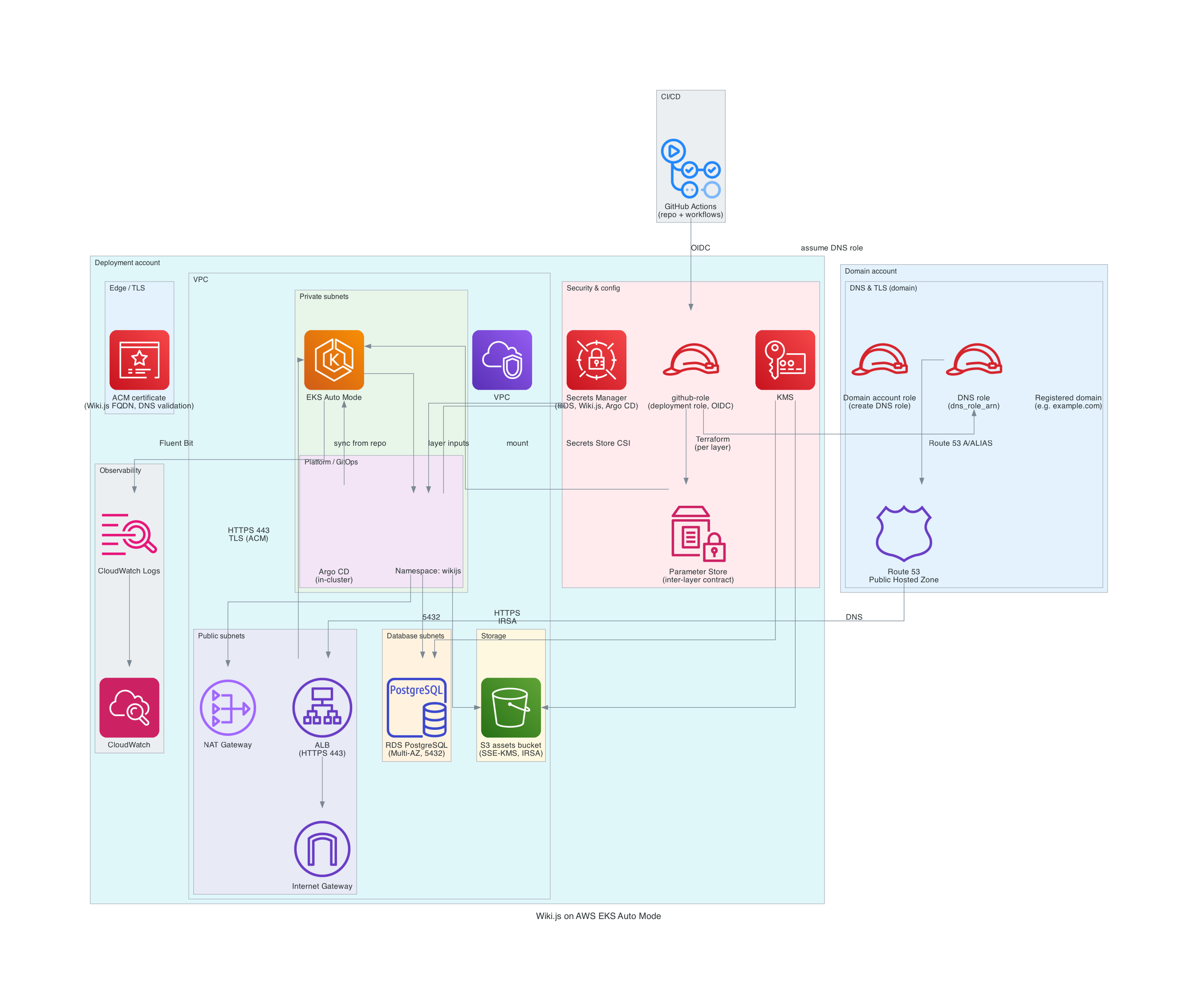 Wiki.js on EKS architecture diagram